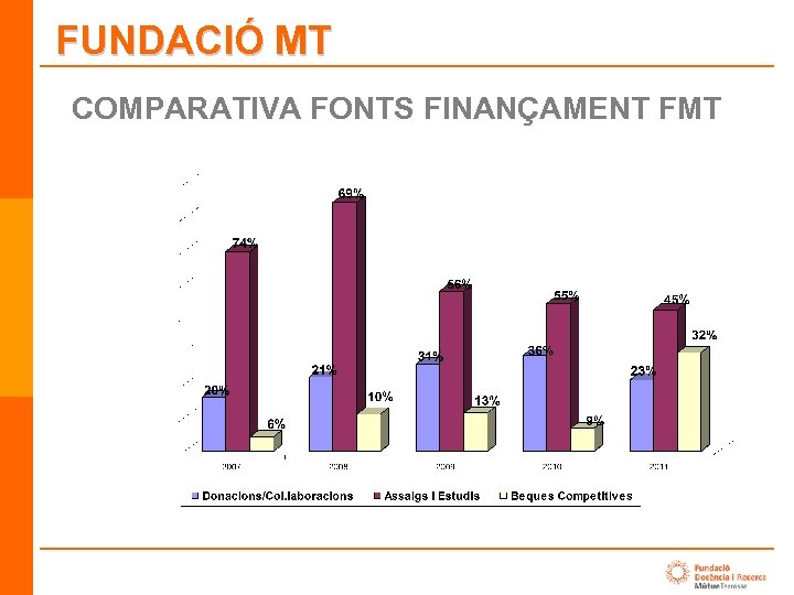 FUNDACIÓ MT COMPARATIVA FONTS FINANÇAMENT FMT 