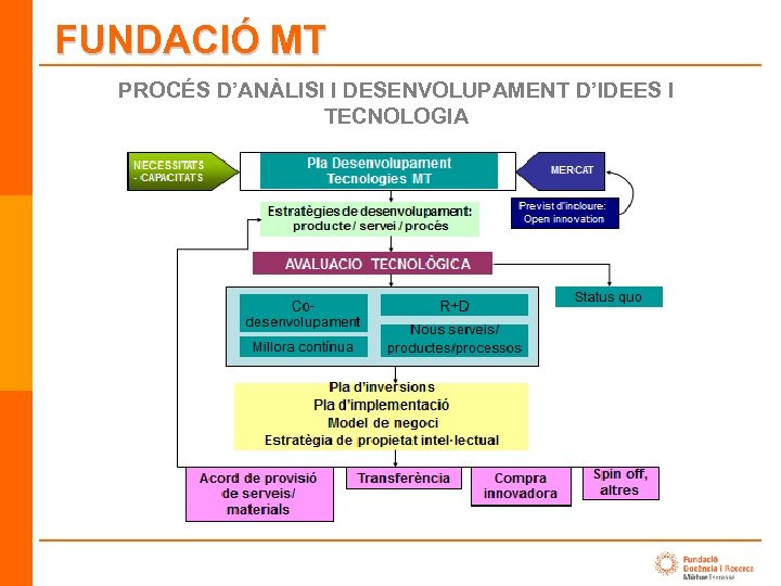 FUNDACIÓ MT PROCÉS D’ANÀLISI I DESENVOLUPAMENT D’IDEES I TECNOLOGIA 