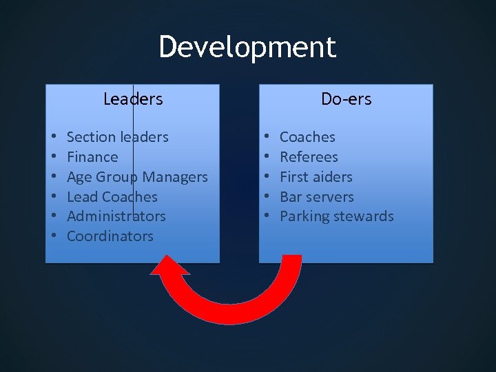 Development Leaders • • • Section leaders Finance Age Group Managers Lead Coaches Administrators