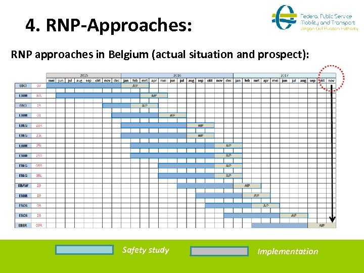 4. RNP-Approaches: RNP approaches in Belgium (actual situation and prospect): Safety study Implementation 