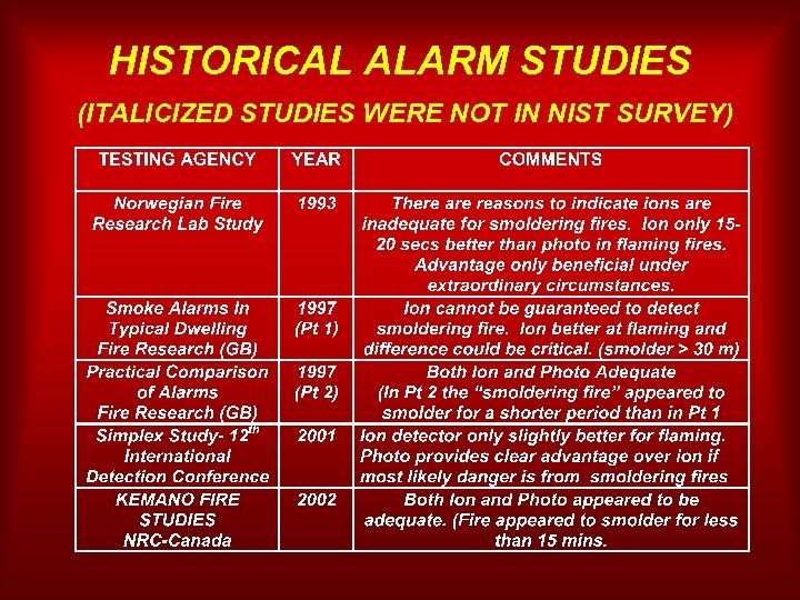 HISTORICAL ALARM STUDIES (ITALICIZED STUDIES WERE NOT IN NIST SURVEY) 
