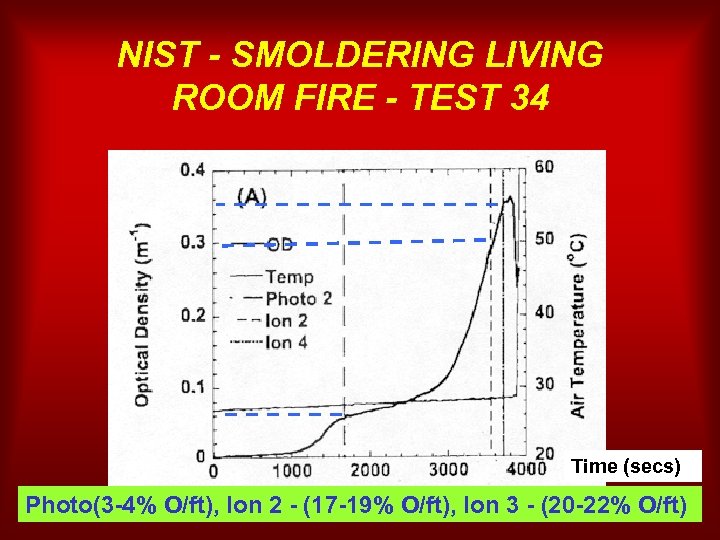 NIST - SMOLDERING LIVING ROOM FIRE - TEST 34 Time (secs) Photo(3 -4% O/ft),