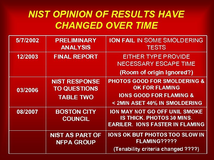 NIST OPINION OF RESULTS HAVE CHANGED OVER TIME 5/7/2002 PRELIMINARY ANALYSIS ION FAIL IN