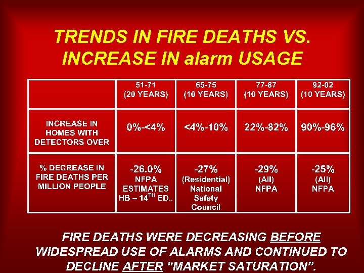 TRENDS IN FIRE DEATHS VS. INCREASE IN alarm USAGE FIRE DEATHS WERE DECREASING BEFORE