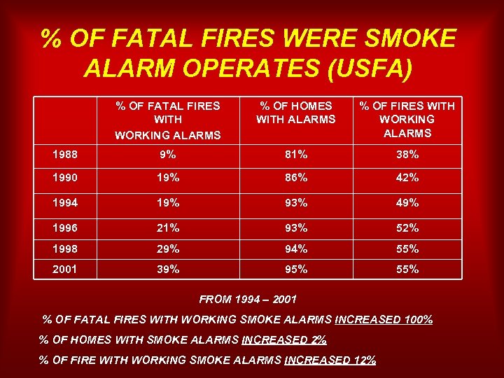 % OF FATAL FIRES WERE SMOKE ALARM OPERATES (USFA) % OF FATAL FIRES WITH