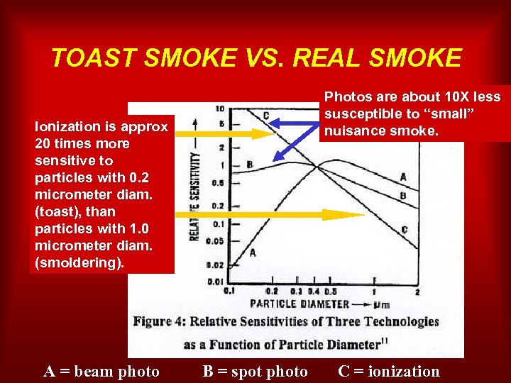 TOAST SMOKE VS. REAL SMOKE Photos are about 10 X less susceptible to “small”