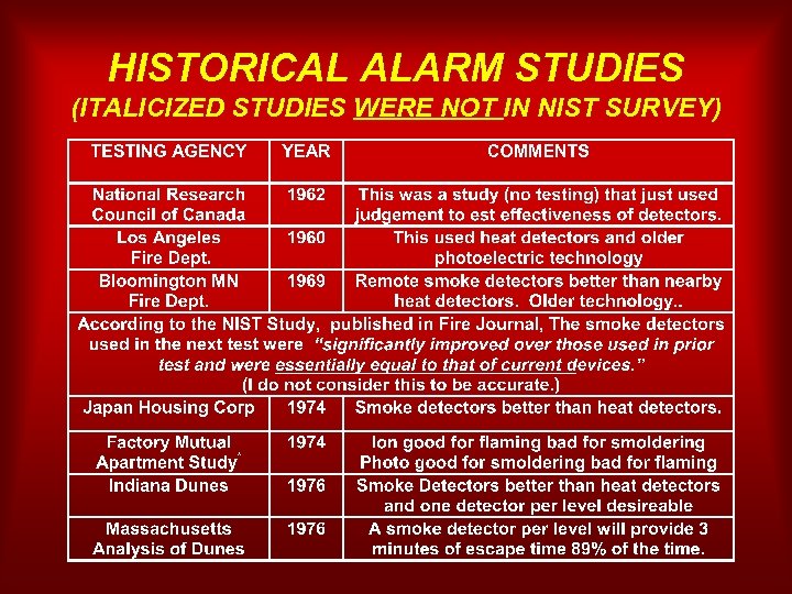 HISTORICAL ALARM STUDIES (ITALICIZED STUDIES WERE NOT IN NIST SURVEY) 