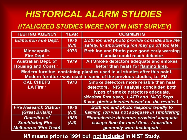HISTORICAL ALARM STUDIES (ITALICIZED STUDIES WERE NOT IN NIST SURVEY) N/I means prior to