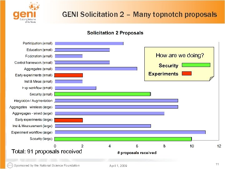 GENI Solicitation 2 – Many topnotch proposals How are we doing? Security Experiments Total: