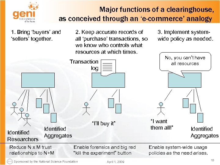 Major functions of a clearinghouse, as conceived through an ‘e-commerce’ analogy 1. Bring ‘buyers’