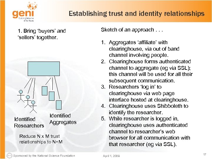 Establishing trust and identity relationships 1. Bring ‘buyers’ and ‘sellers’ together. Identified Aggregates Researchers