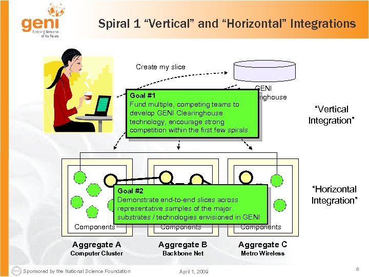 Spiral 1 “Vertical” and “Horizontal” Integrations Create my slice GENI Goal #1 Clearinghouse Fund