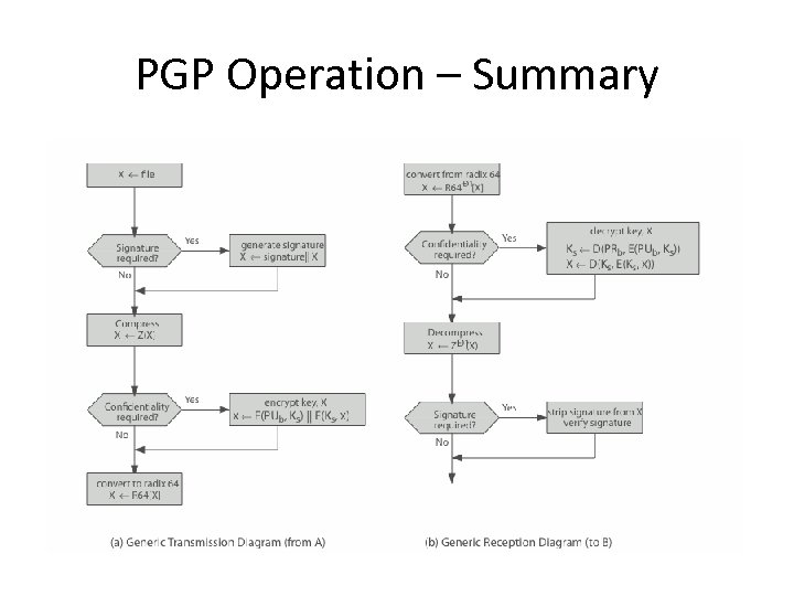 PGP Operation – Summary 