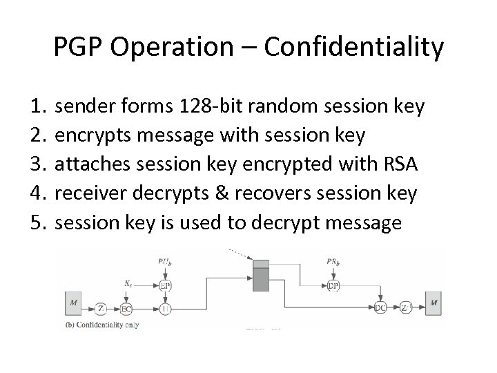 PGP Operation – Confidentiality 1. 2. 3. 4. 5. sender forms 128 -bit random
