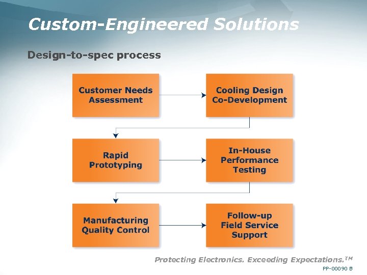 Custom-Engineered Solutions Design-to-spec process Protecting Electronics. Exceeding Expectations. TM PP-00090 B 