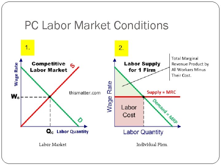 PC Labor Market Conditions Labor Market Individual Firm 