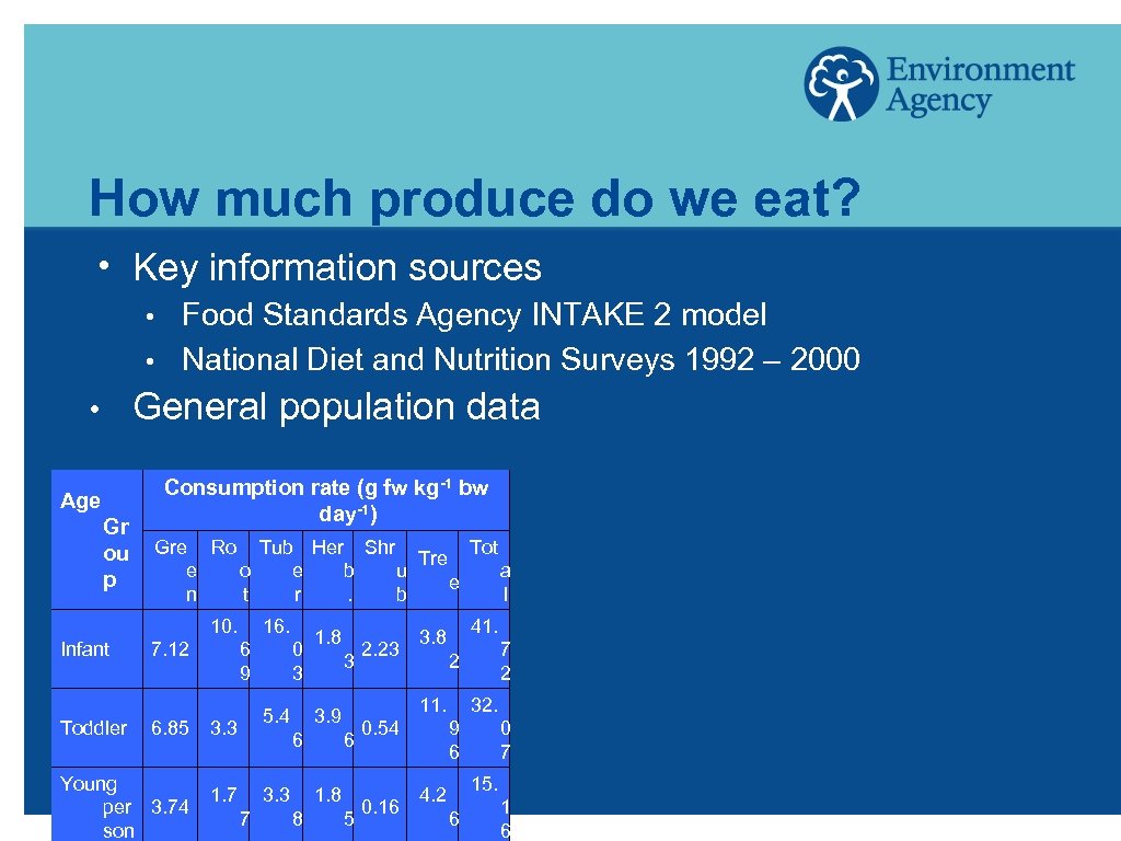 How much produce do we eat? h Key information sources • • Food Standards