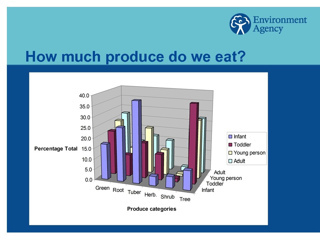 How much produce do we eat? 