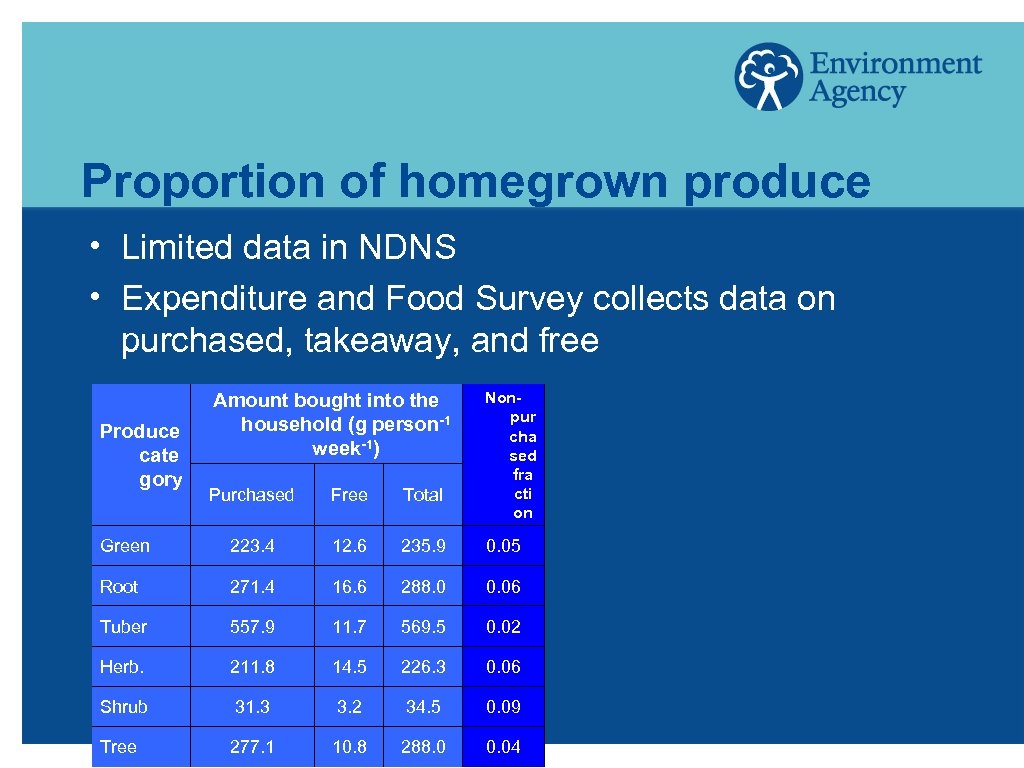 Proportion of homegrown produce h h Limited data in NDNS Expenditure and Food Survey
