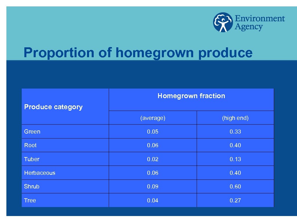 Proportion of homegrown produce Homegrown fraction Produce category (average) (high end) Green 0. 05