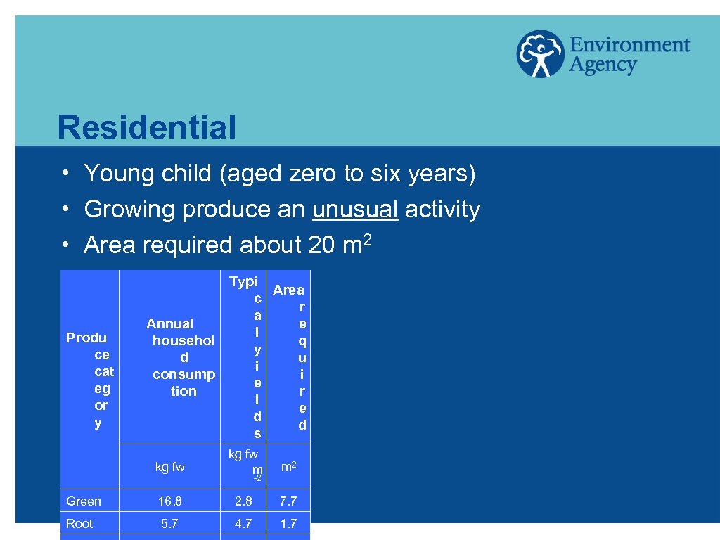 Residential h h h Young child (aged zero to six years) Growing produce an