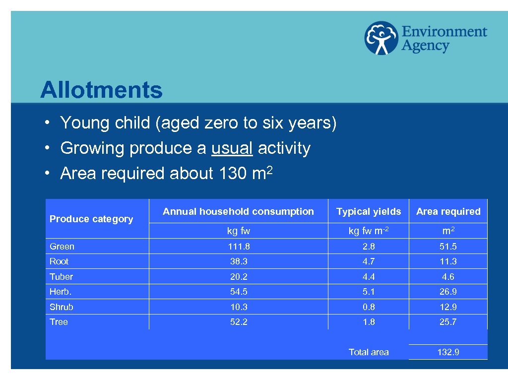 Allotments h h h Young child (aged zero to six years) Growing produce a