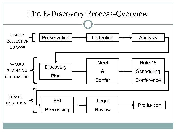 The E-Discovery Process-Overview PHASE 1 COLLECTION Preservation Collection Analysis Meet Rule 16 & Scheduling