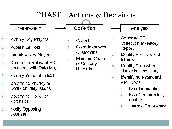 PHASE 1 Actions & Decisions Preservation Collection 1. Identify Key Players 1. 2. Publish