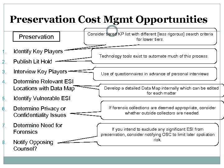 Preservation Cost Mgmt Opportunities Preservation 1. Identify Key Players 2. Publish Lit Hold 3.