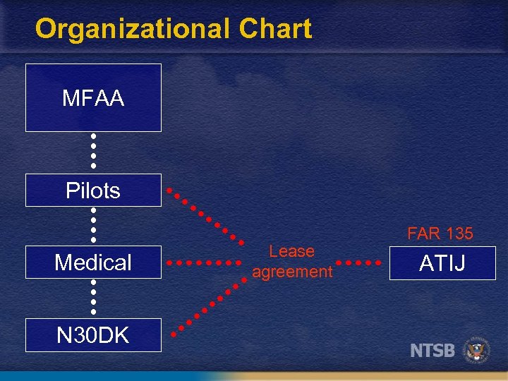 Organizational Chart MFAA Pilots Medical N 30 DK Lease agreement FAR 135 ATIJ 