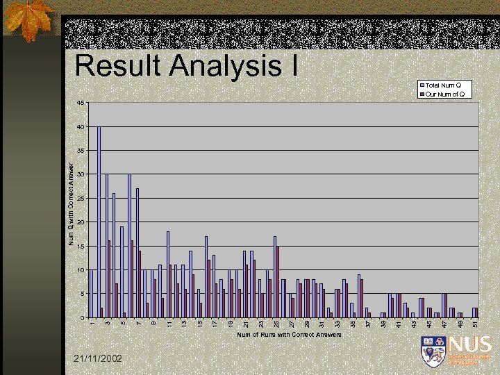 Result Analysis I Total Num Q Our Num of Q 45 40 Num Q