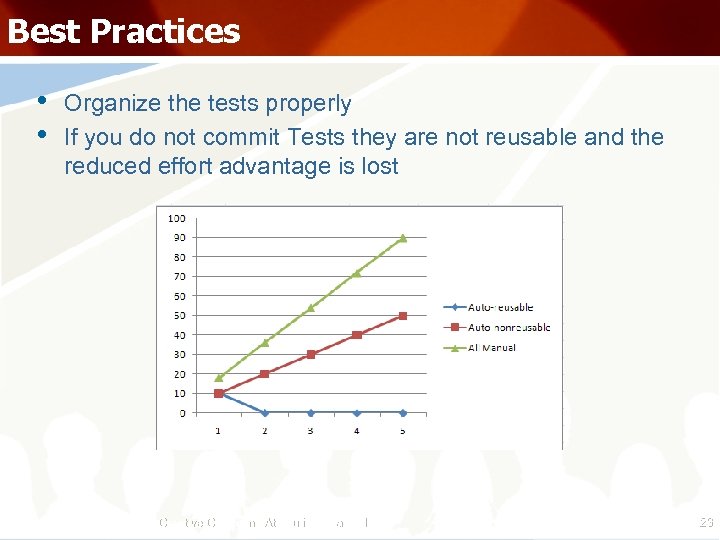 Best Practices • • Organize the tests properly If you do not commit Tests