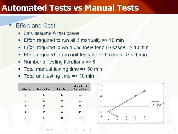 Automated Tests vs Manual Tests • Effort and Cost § § § § Lets