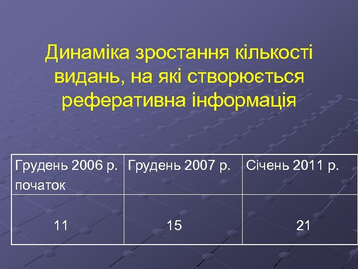 Динаміка зростання кількості видань, на які створюється реферативна інформація Грудень 2006 р. Грудень 2007