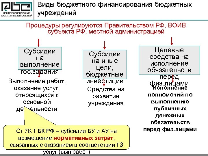 Виды бюджетного финансирования бюджетных учреждений Процедуры регулируются Правительством РФ, ВОИВ субъекта РФ, местной администрацией