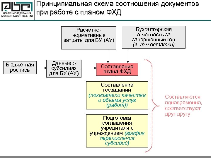 Принципиальная схема соотношения документов при работе с планом ФХД Расчетнонормативные затраты для БУ (АУ)