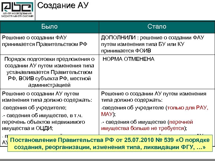 Создание АУ Было Решение о создании ФАУ принимается Правительством РФ Порядок подготовки предложения о