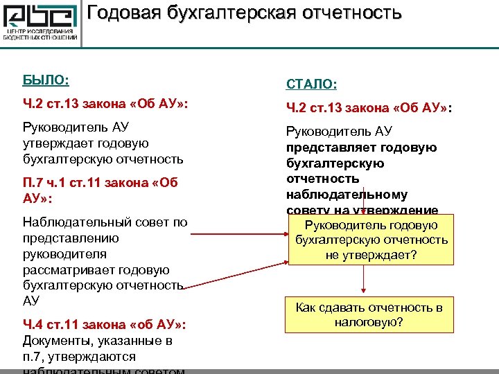 Годовая бухгалтерская отчетность БЫЛО: СТАЛО: Ч. 2 ст. 13 закона «Об АУ» : Руководитель