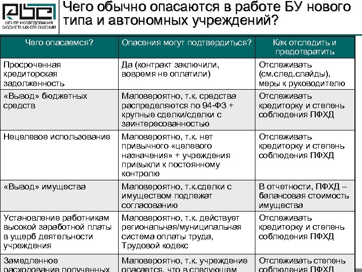 Чего обычно опасаются в работе БУ нового типа и автономных учреждений? Чего опасаемся? Опасения