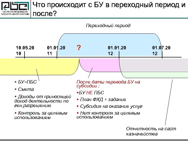 Что происходит с БУ в переходный период и после? Переходный период 10. 05. 20