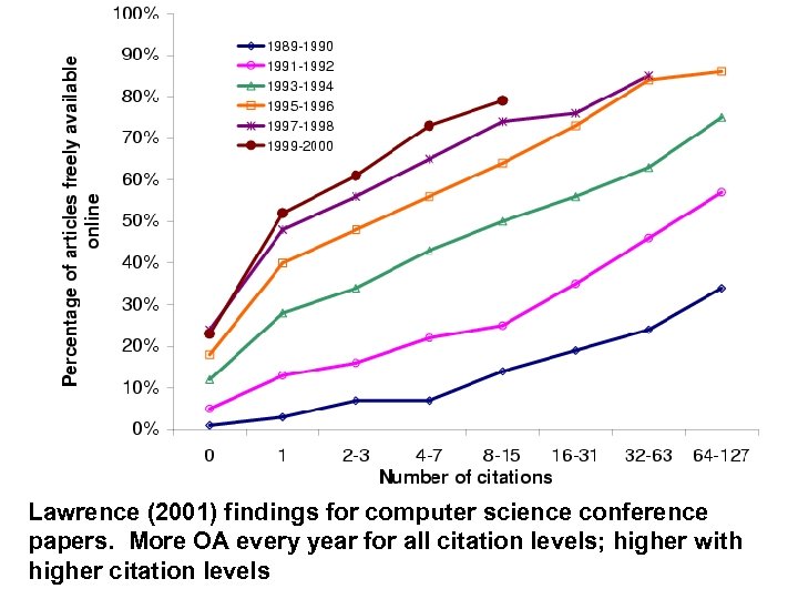Lawrence (2001) findings for computer science conference papers. More OA every year for all