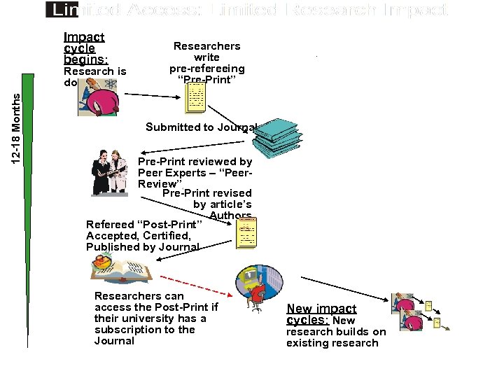 Impact cycle begins: 12 -18 Months Research is done Researchers write pre-refereeing “Pre-Print” Submitted