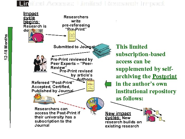 Impact cycle begins: 12 -18 Months Research is done Researchers write pre-refereeing “Pre-Print” Submitted