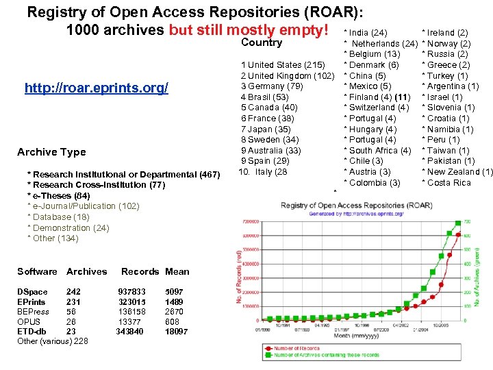 Registry of Open Access Repositories (ROAR): 1000 archives but still mostly empty! * India