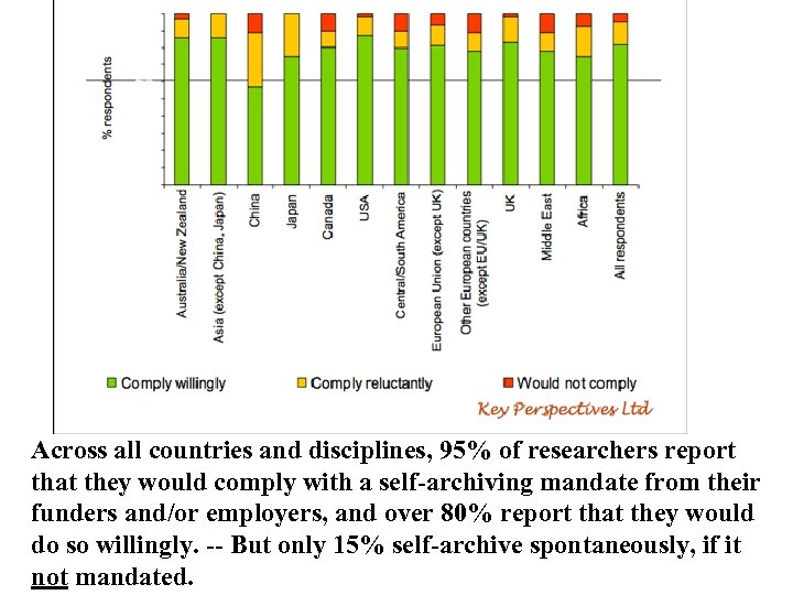 Across all countries and disciplines, 95% of researchers report that they would comply with
