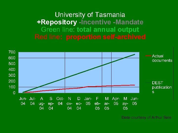 University of Tasmania +Repository -Incentive -Mandate Green line: total annual output Red line: proportion