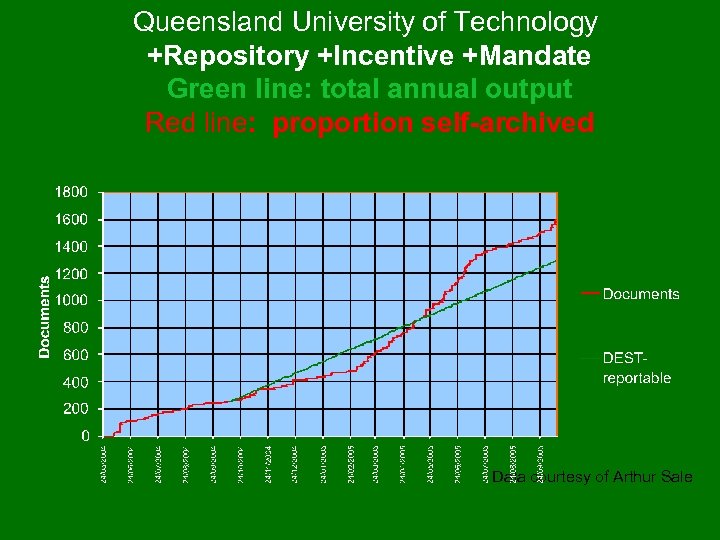 Queensland University of Technology +Repository +Incentive +Mandate Green line: total annual output Red line: