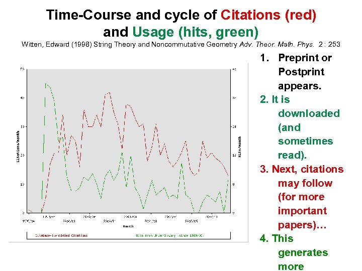 Time-Course and cycle of Citations (red) and Usage (hits, green) Witten, Edward (1998) String