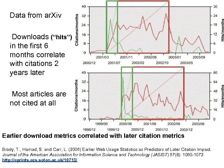 Data from ar. Xiv Downloads (“hits”) in the first 6 months correlate with citations
