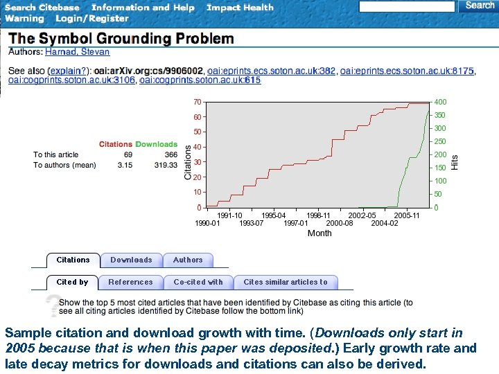 Sample citation and download growth with time. (Downloads only start in 2005 because that